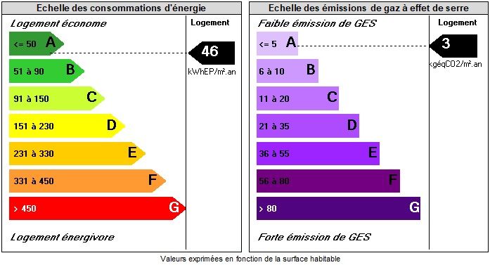 Etiquettes DPE